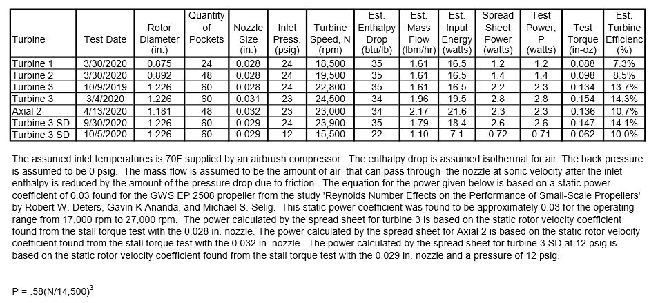 Turbine Test Results 12